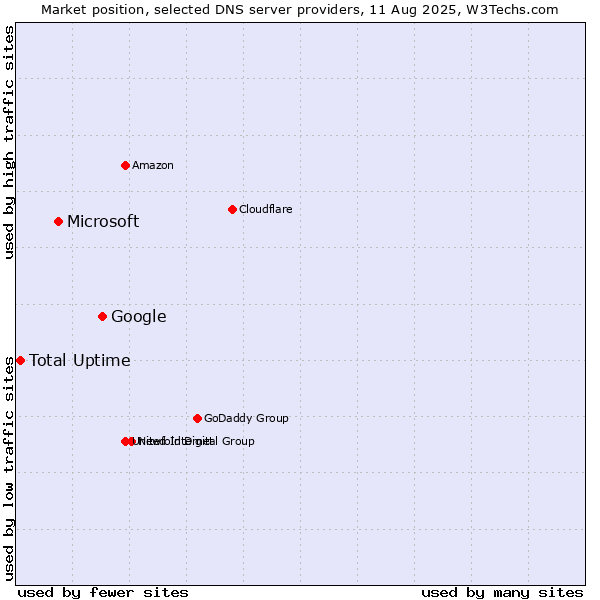 Market position of Google vs. Microsoft vs. Total Uptime