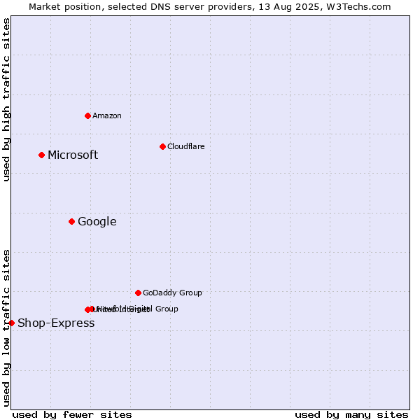 Market position of Google vs. Microsoft vs. Shop-Express