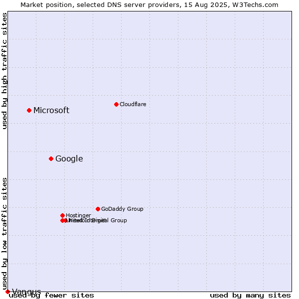 Market position of Google vs. Microsoft vs. Vangus