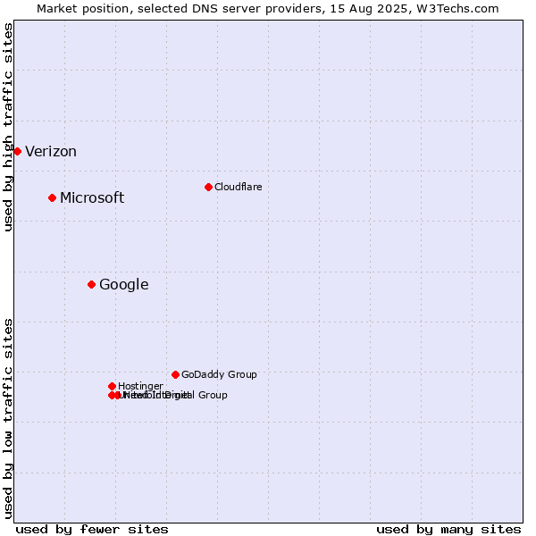 Market position of Google vs. Microsoft vs. Verizon