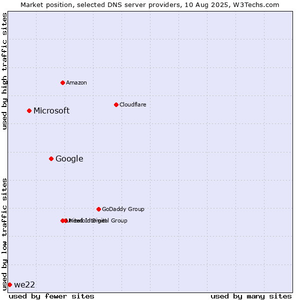 Market position of Google vs. Microsoft vs. we22