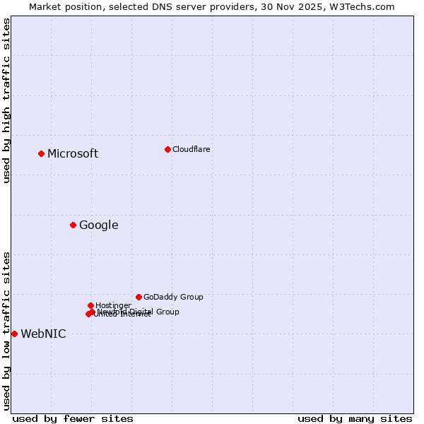 Market position of Google vs. Microsoft vs. WebNIC