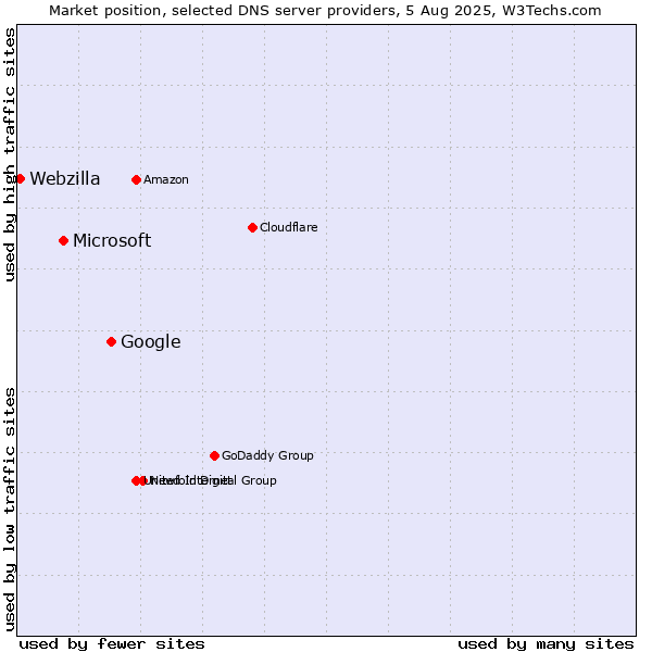 Market position of Google vs. Microsoft vs. Webzilla