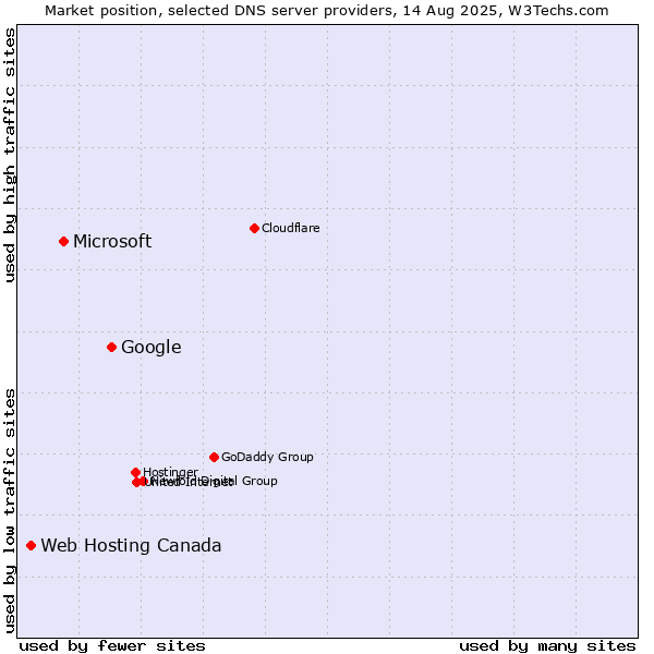 Market position of Google vs. Microsoft vs. Web Hosting Canada