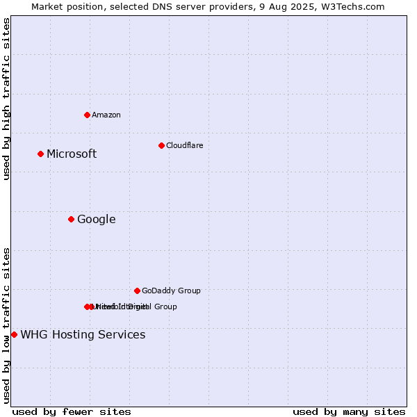 Market position of Google vs. Microsoft vs. WHG Hosting Services