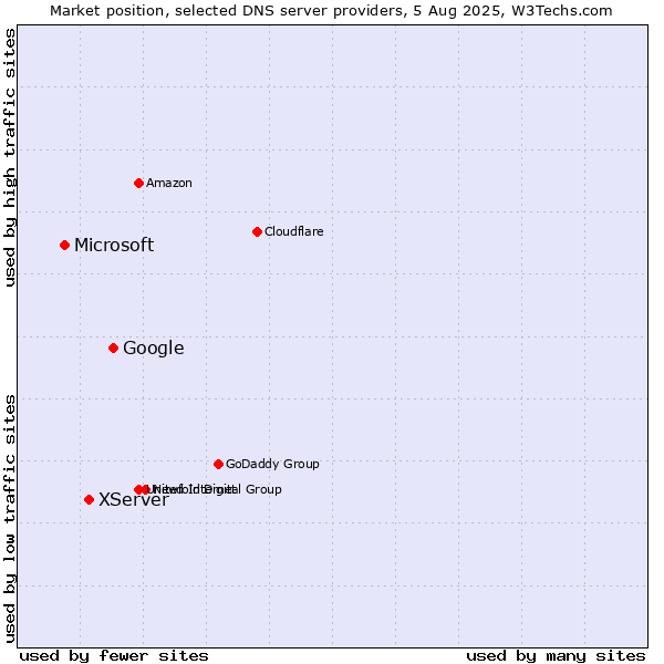 Market position of Google vs. XServer vs. Microsoft