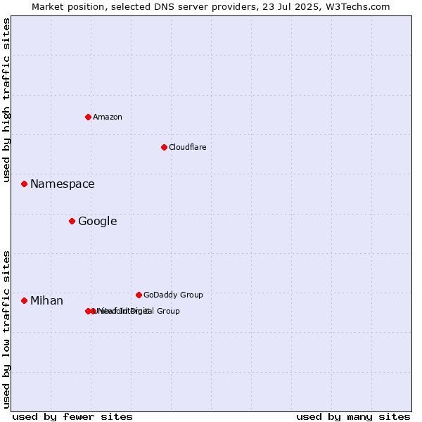 Market position of Google vs. Namespace vs. Mihan