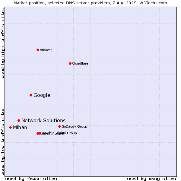 Market position of Google vs. Network Solutions vs. Mihan