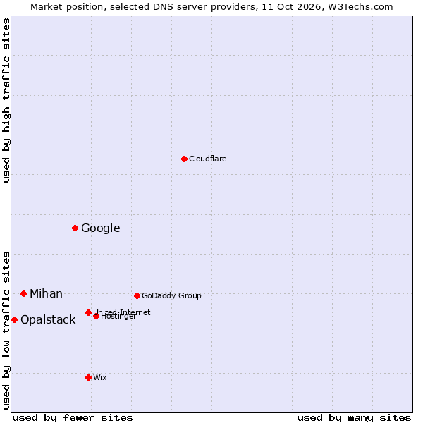 Market position of Google vs. Mihan vs. Opalstack