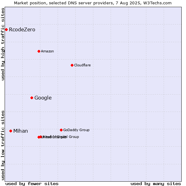 Market position of Google vs. Mihan vs. RcodeZero