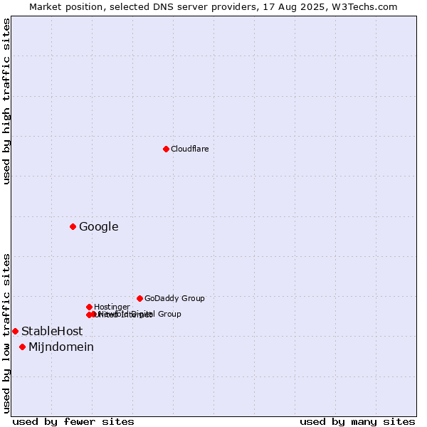 Market position of Google vs. Mijndomein vs. StableHost