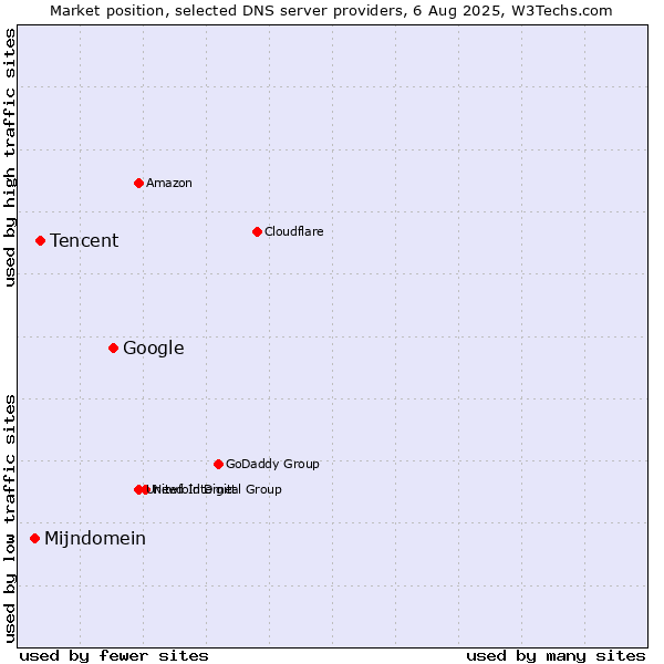 Market position of Google vs. Tencent vs. Mijndomein