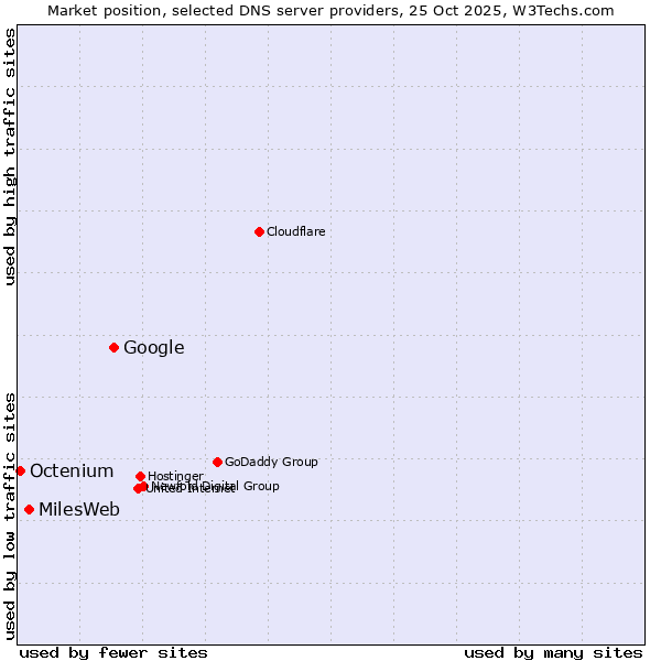 Market position of Google vs. MilesWeb vs. Octenium