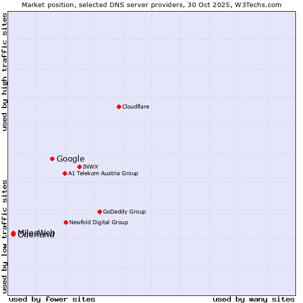 Market position of Google vs. Oderland vs. MilesWeb