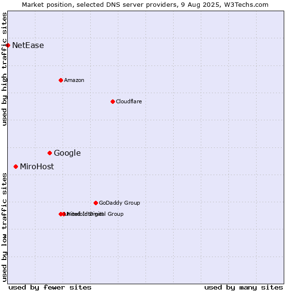 Market position of Google vs. MiroHost vs. NetEase