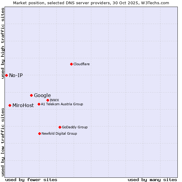 Market position of Google vs. MiroHost vs. No-IP