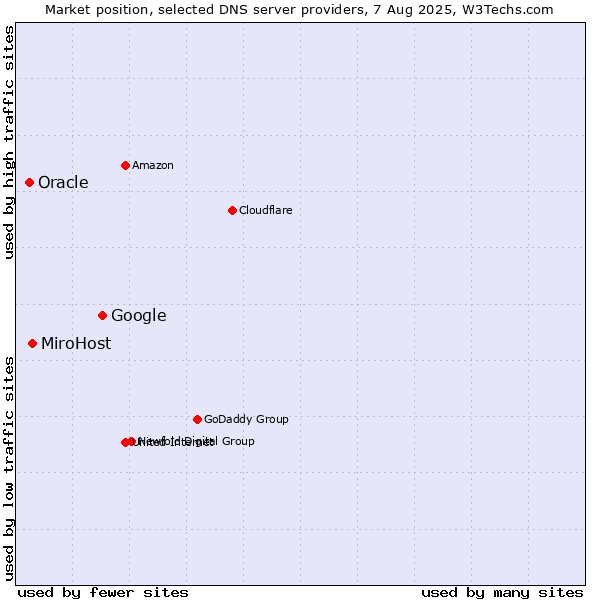 Market position of Google vs. MiroHost vs. Oracle