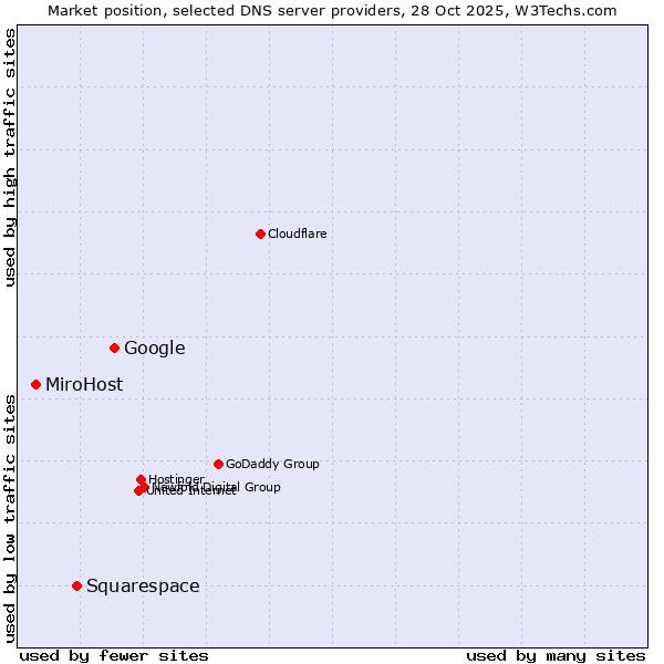 Market position of Google vs. Squarespace vs. MiroHost