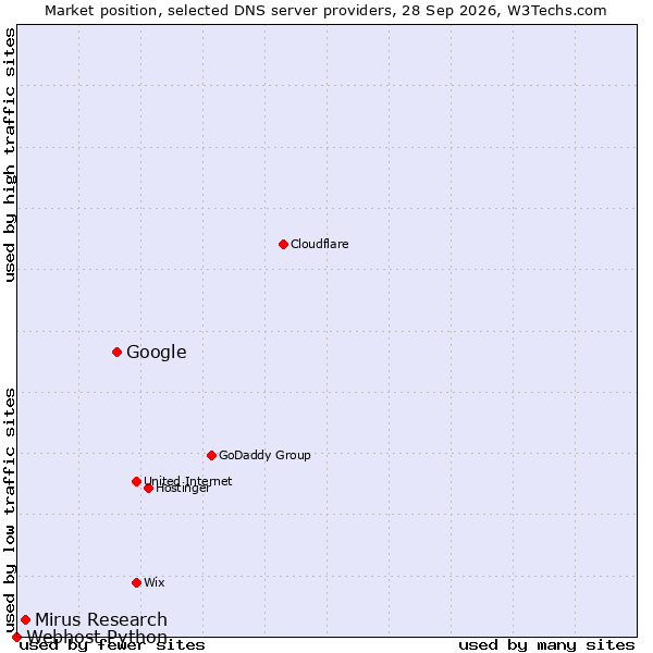Market position of Google vs. Mirus Research vs. Webhost Python