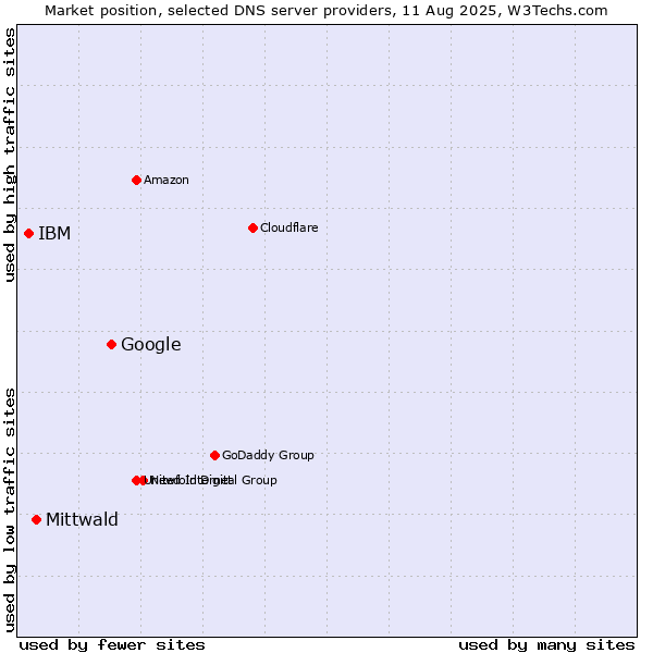 Market position of Google vs. Mittwald vs. IBM