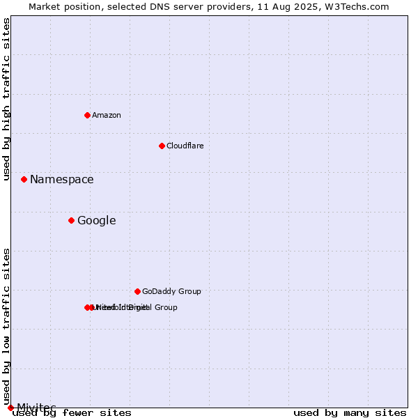 Market position of Google vs. Namespace vs. Mivitec