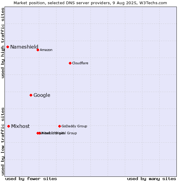 Market position of Google vs. Mixhost vs. Nameshield