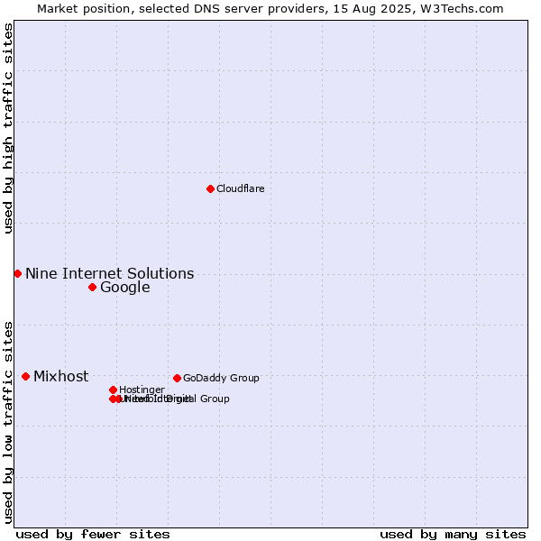 Market position of Google vs. Mixhost vs. Nine Internet Solutions