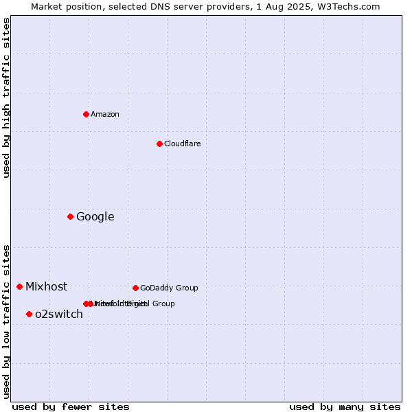 Market position of Google vs. o2switch vs. Mixhost
