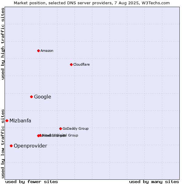 Market position of Google vs. Openprovider vs. Mizbanfa