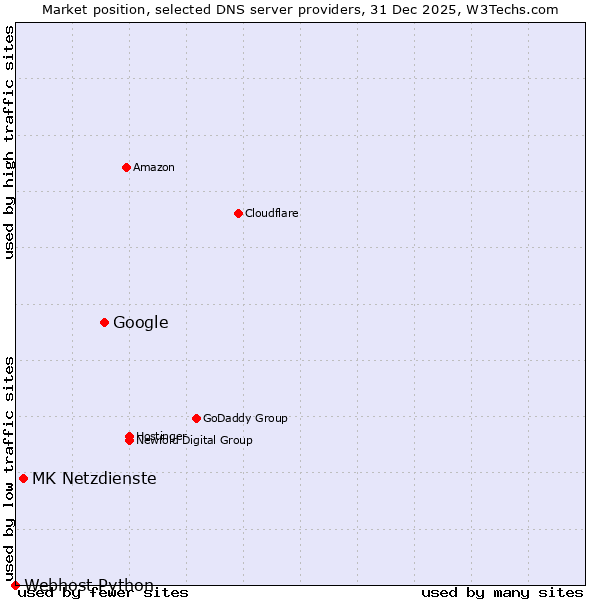 Market position of Google vs. MK Netzdienste vs. Webhost Python