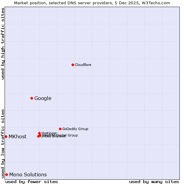 Market position of Google vs. Mono Solutions vs. MKhost