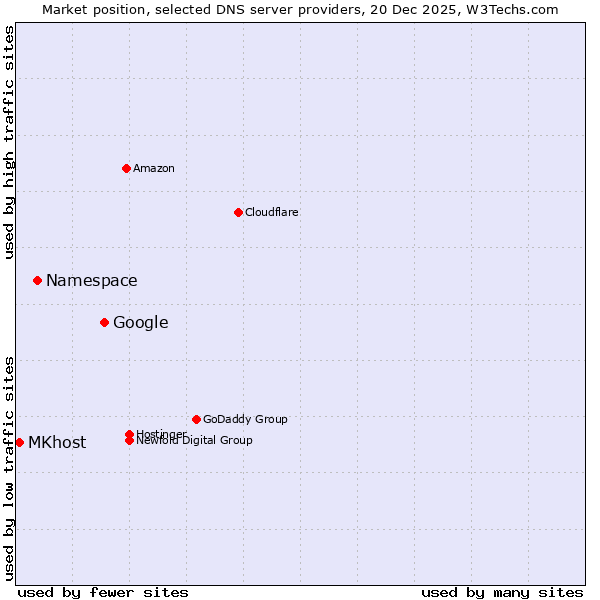 Market position of Google vs. Namespace vs. MKhost