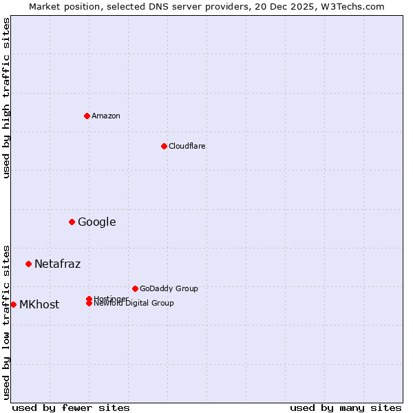 Market position of Google vs. Netafraz vs. MKhost
