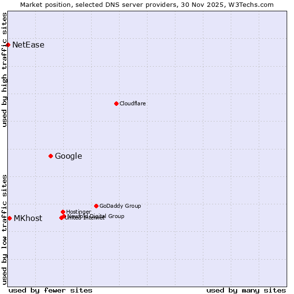 Market position of Google vs. MKhost vs. NetEase