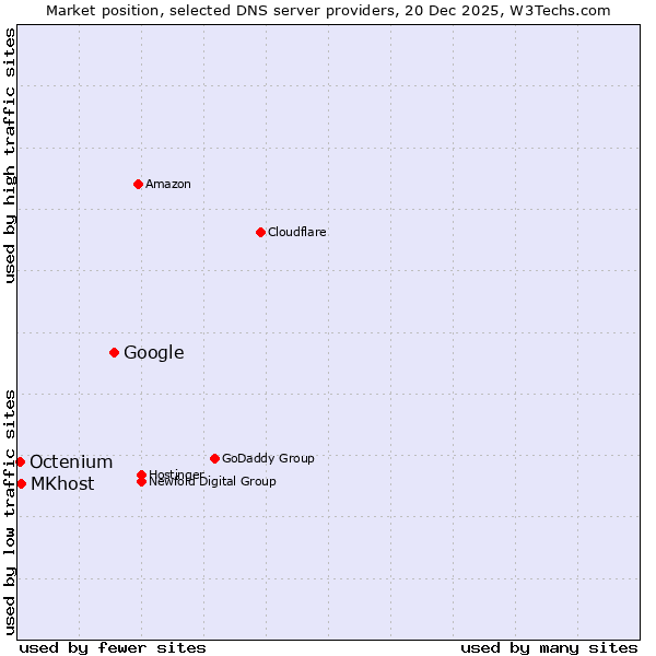 Market position of Google vs. MKhost vs. Octenium