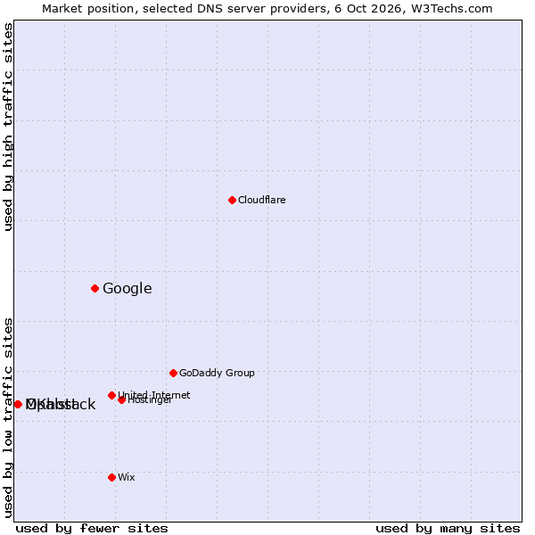 Market position of Google vs. Opalstack vs. MKhost