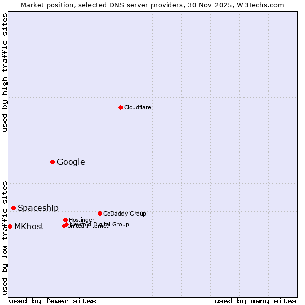 Market position of Google vs. Spaceship vs. MKhost