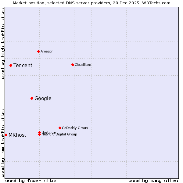 Market position of Google vs. Tencent vs. MKhost