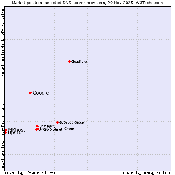 Market position of Google vs. MKhost vs. UpCloud