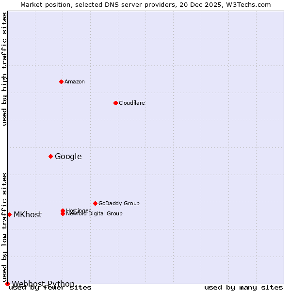 Market position of Google vs. MKhost vs. Webhost Python