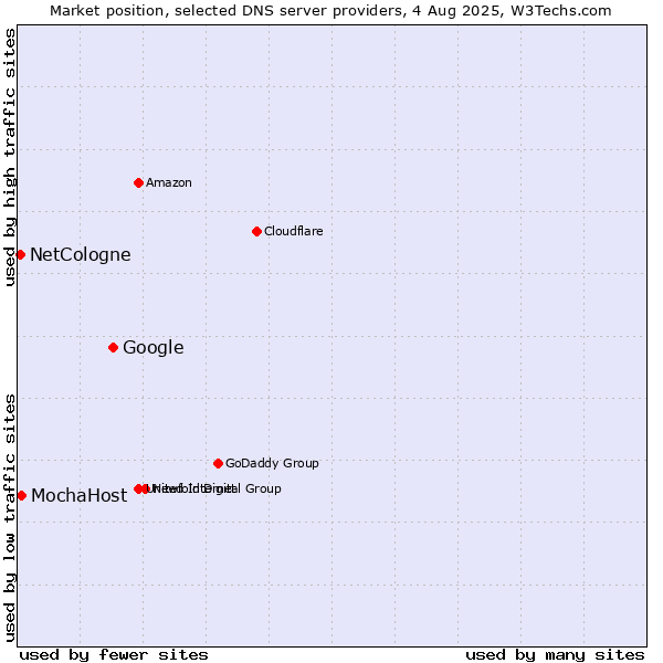 Market position of Google vs. MochaHost vs. NetCologne