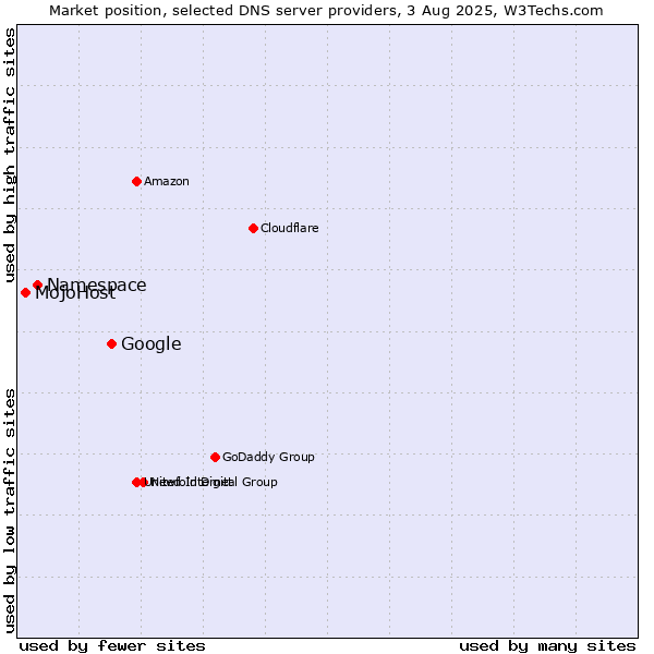 Market position of Google vs. Namespace vs. MojoHost