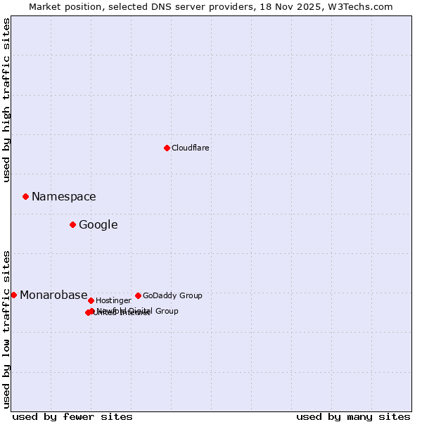 Market position of Google vs. Namespace vs. Monarobase