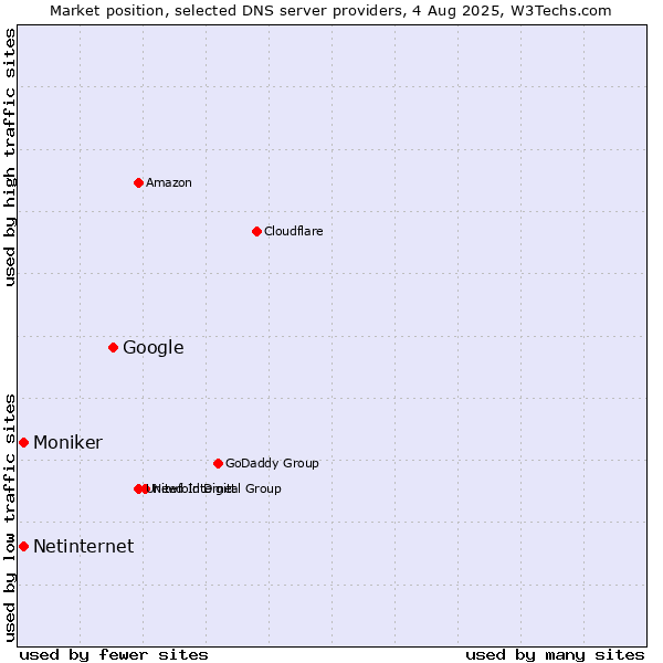 Market position of Google vs. Netinternet vs. Moniker