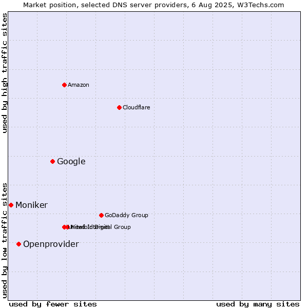 Market position of Google vs. Openprovider vs. Moniker