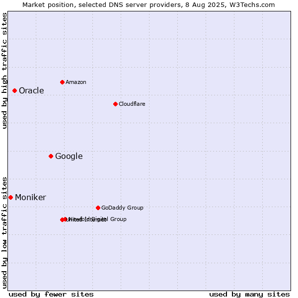Market position of Google vs. Oracle vs. Moniker