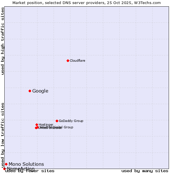 Market position of Google vs. Mono Solutions vs. NameAction