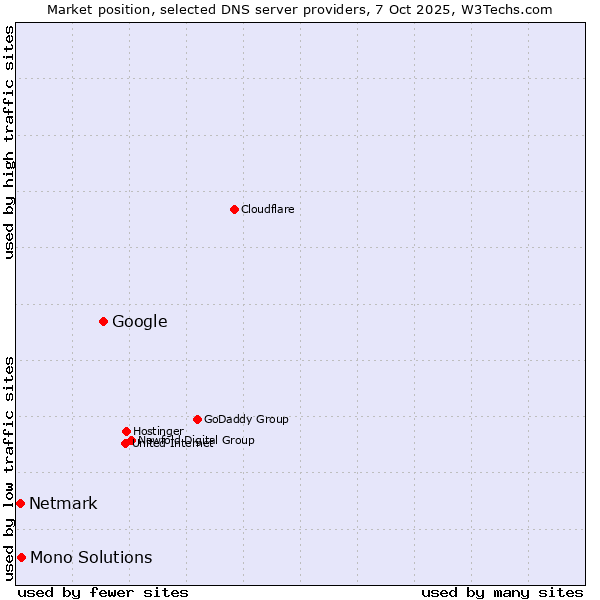 Market position of Google vs. Mono Solutions vs. Netmark