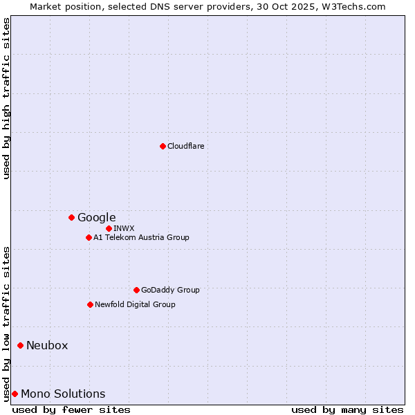 Market position of Google vs. Neubox vs. Mono Solutions