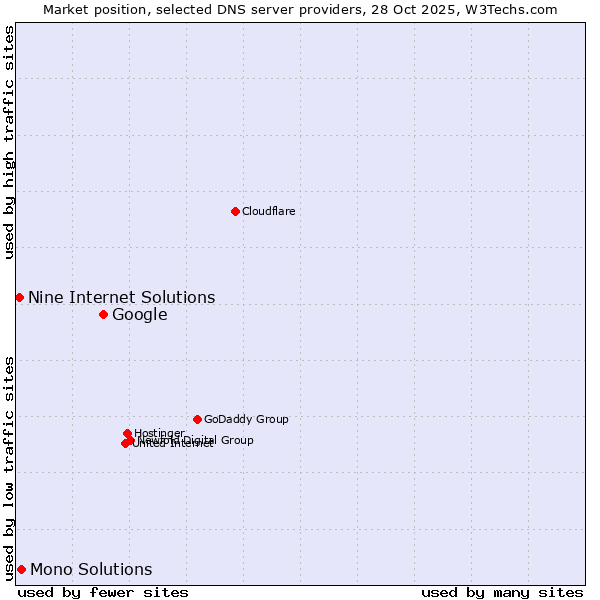 Market position of Google vs. Mono Solutions vs. Nine Internet Solutions